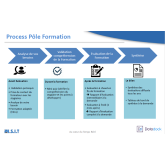 Process Formations ISIT