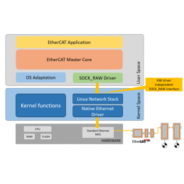 acontis EtherCAT Master pour Linux - ISIT