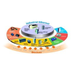 Ethernet Industriel