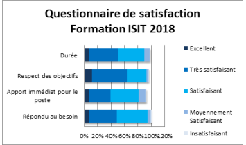 Formations ISIT 2018 : satisfaction