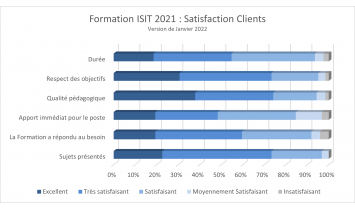 Formations ISIT 2021 : satisfaction clients