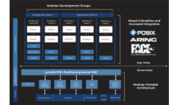 LynxOS-178-IPv6-ISIT