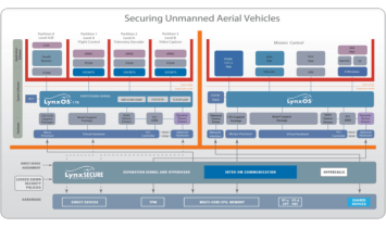 Lynx Software : Drones