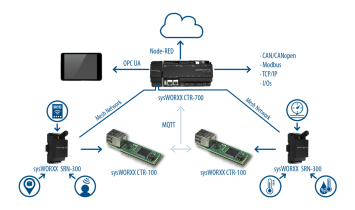 Topologie de la solution IoT SYS TEC Electronic