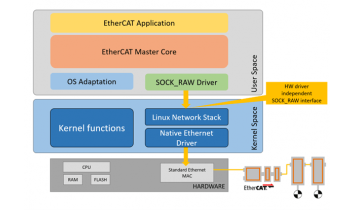 acontis EtherCAT Master pour Linux - ISIT