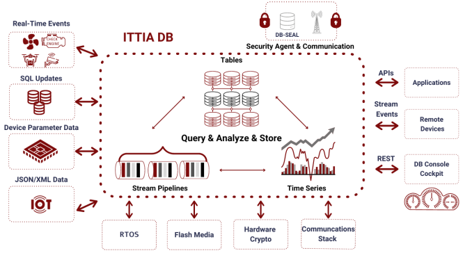 ITTIA_DB_Diagram