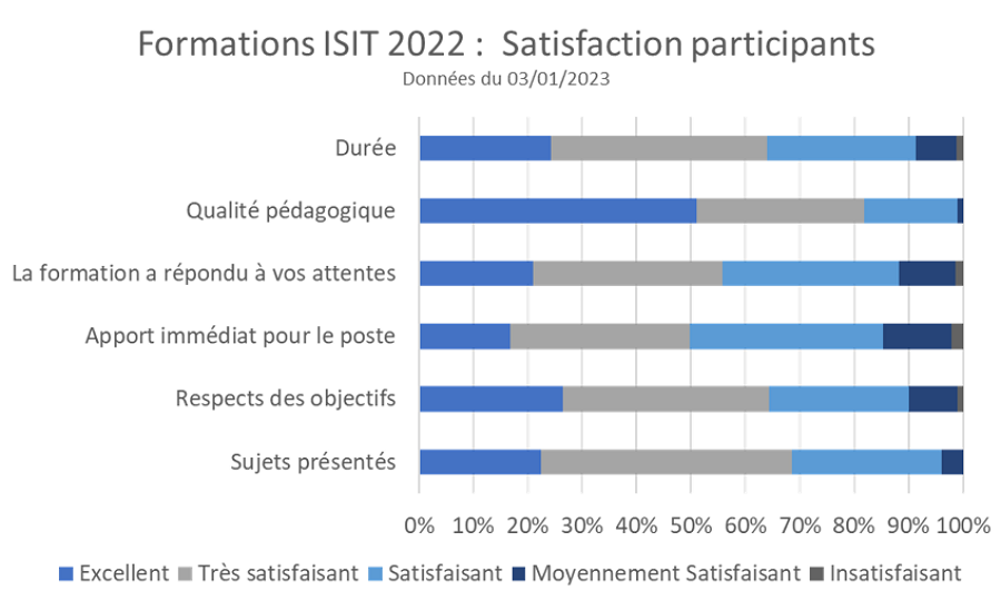 Formations2022_satisfaction-stagiaires_ISIT