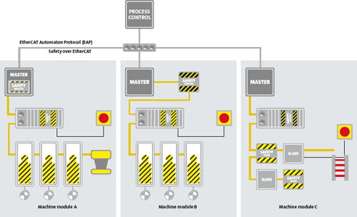 Communication des données de sécurité à l'échelle de l'usine via le protocole