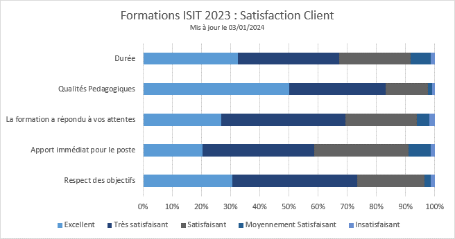 graph_indicateurs-formations2023_ISIT