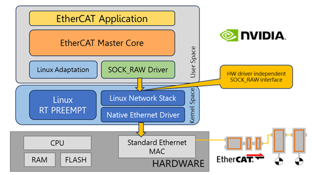 Stage 1-EtherCAT with minimal effort-acontis-ISIT