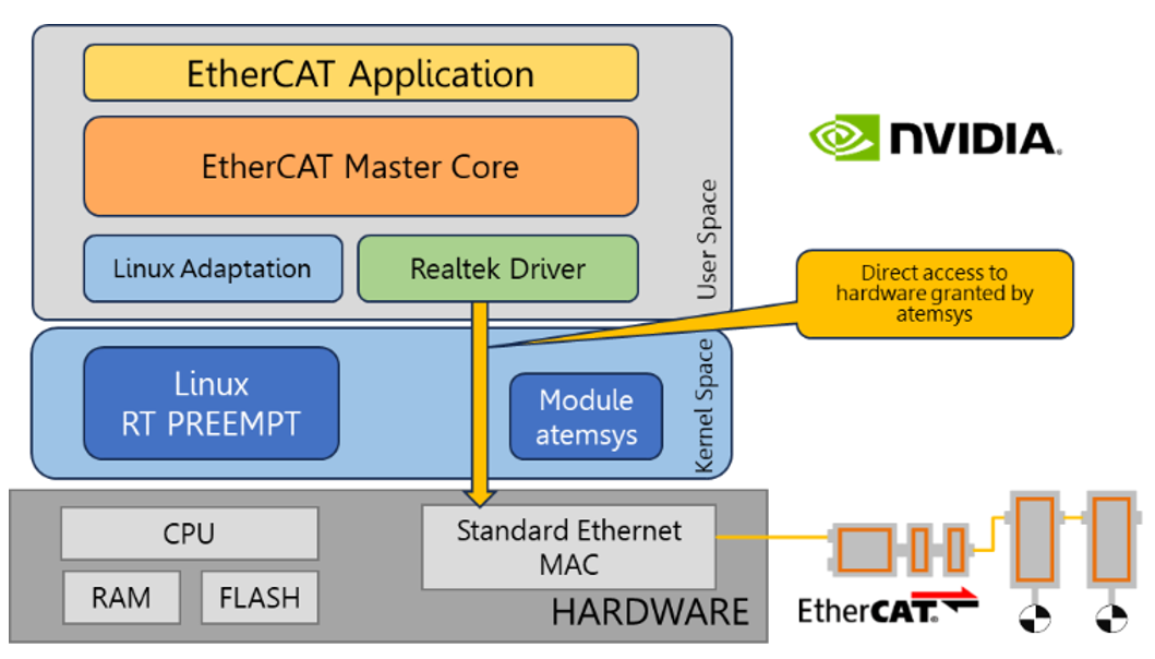 Stage 3-EtherCAT with highest performance-acontis-ISIT