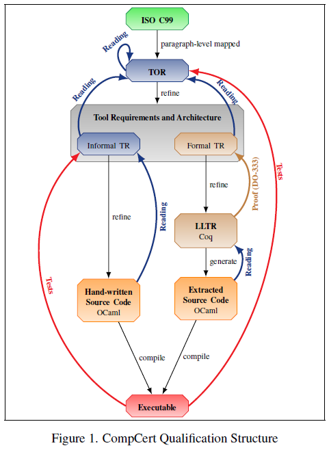 CompCert-une révolution pour le développement avionique_Blog-ABSINT