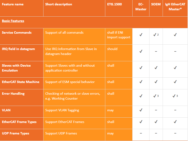 Supported EtherCAT Master Features.1_acontis_ISIT