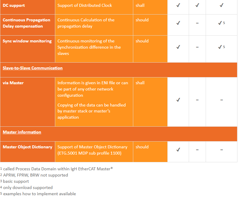 Supported EtherCAT Master Features.5_acontis_ISIT