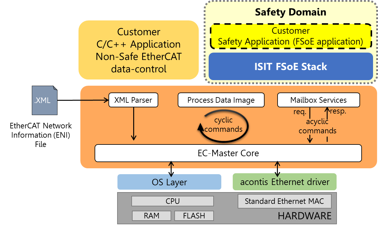 acontis-shema-safetyarchitecture-FSoE_ISIT