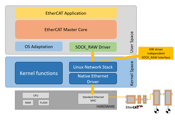 acontis EtherCAT Master pour Linux-ISIT