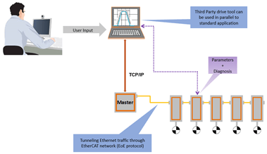 acontis Options EtherCAT Master_Ethernet-over-EtherCAT_EoE_ISIT