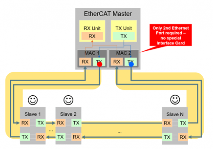 acontis Options EtherCAT Master_Redondance-cables_ISIT