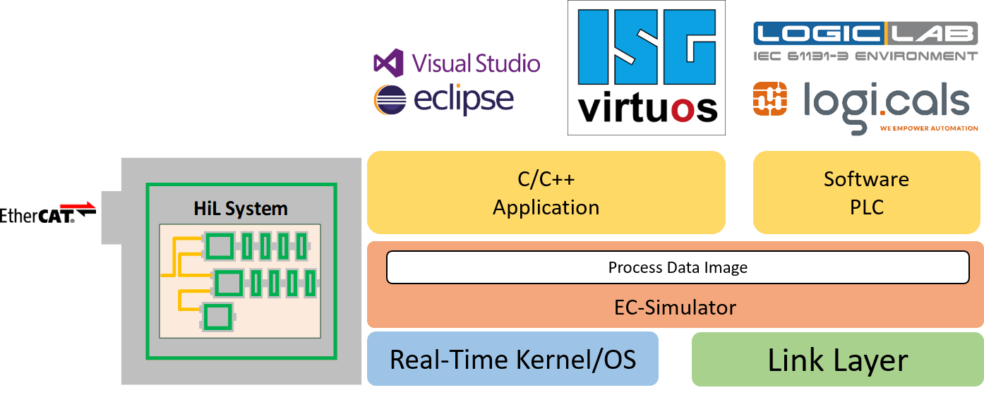 ec-simulator_Hil_architecture