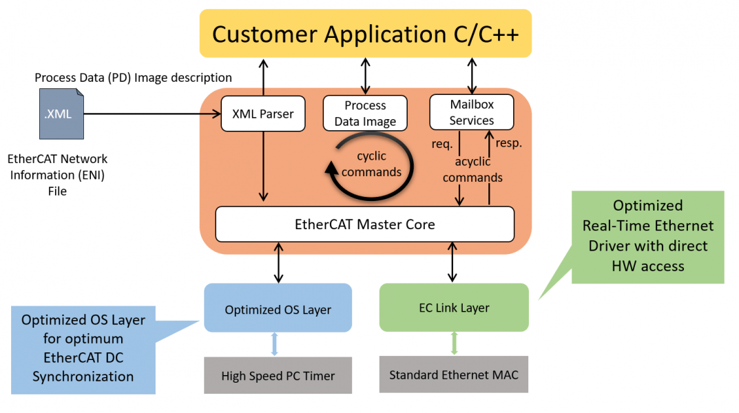 ec-win-architecture