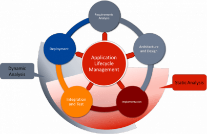 Full application. Application Lifecycle Management. Requirements and Designs Lifecycle Management. Lifecycle Management API. Performance Lifecycle.