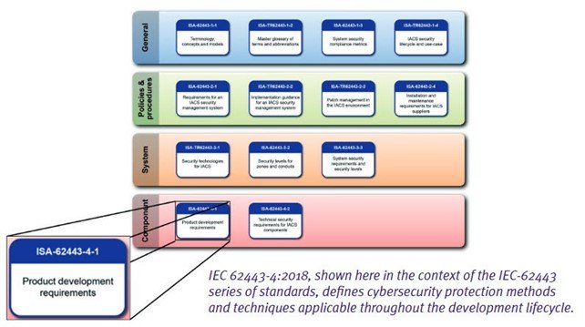 Application de la norme IEC 62443-4-1 aux IACS.2-ISIT