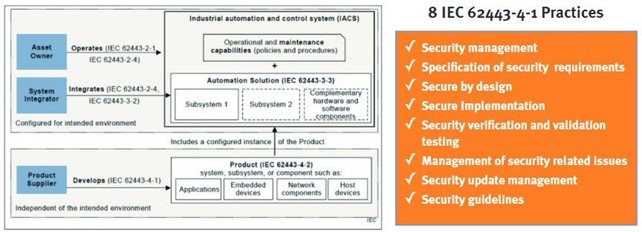 Application de la norme IEC 62443-4-1 aux IACS.3_ISIT