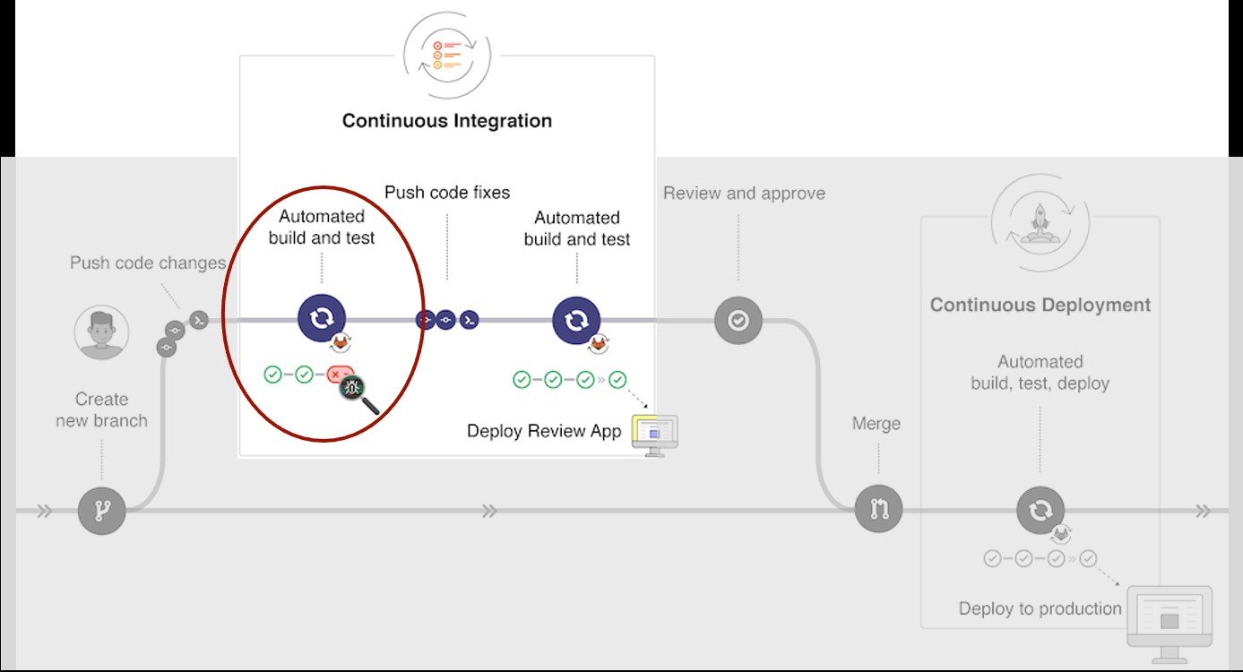 CodeSonar est déclenché pendant la phase de génération et de test automatisée dans GitLab.