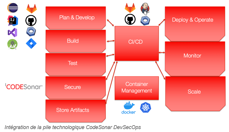 Intégration de la pile technologique CodeSonar DevSecOps