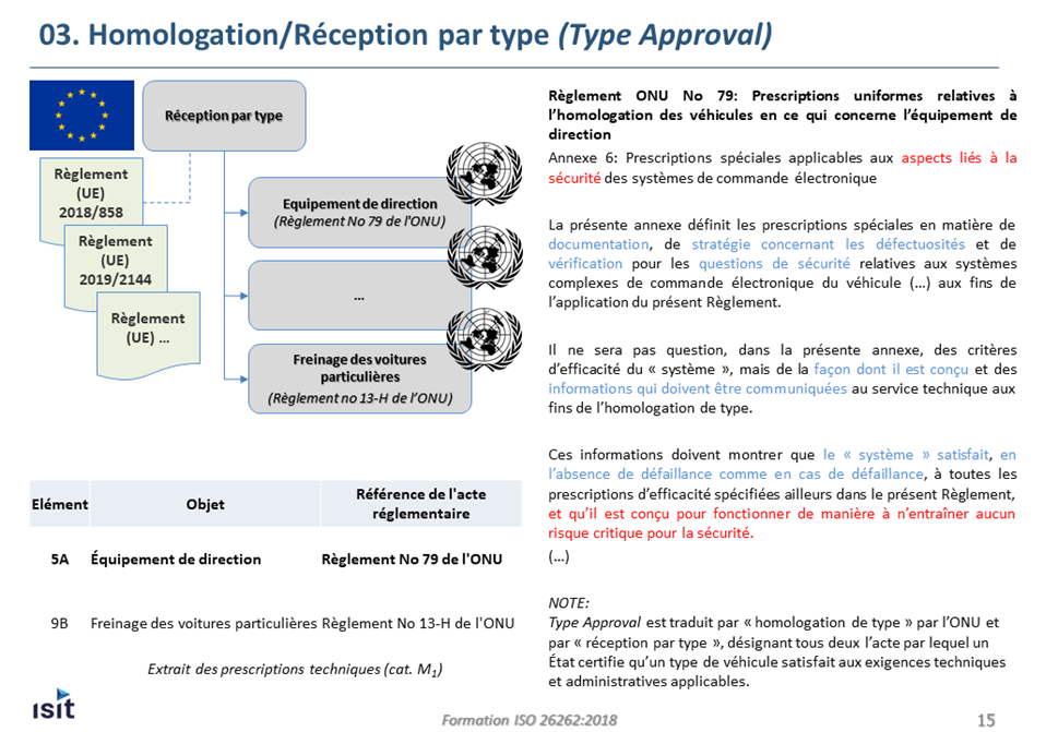 iso26262-homologation-reception par type