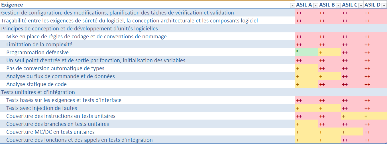 ISO26262_Exigences