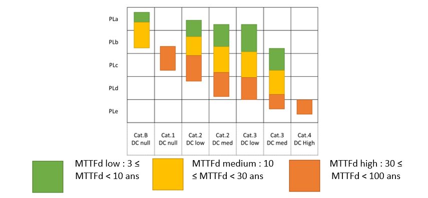 ISO 13849 -Déterminer si le Niveau PL est atteint_ISIT