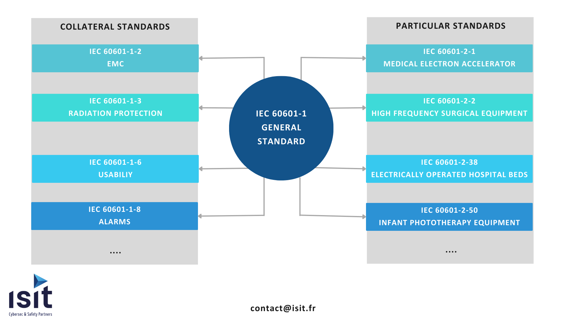 IEC60601-1 - ISIT