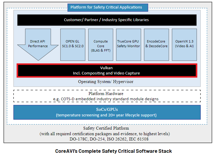 CoreAVI’s Complete Safety Critical Software Stack