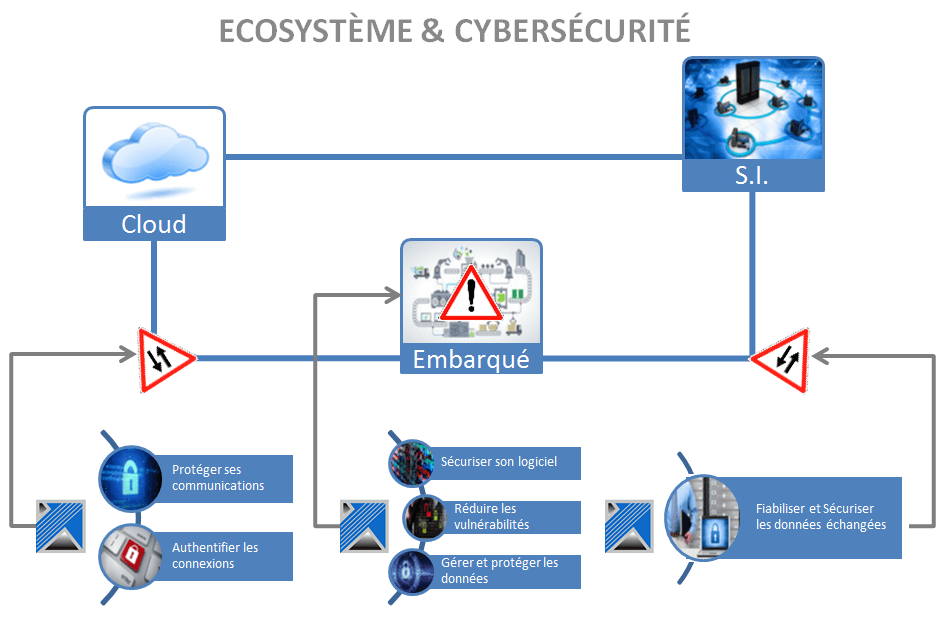 Ecosystème&cybersécurité ISIT