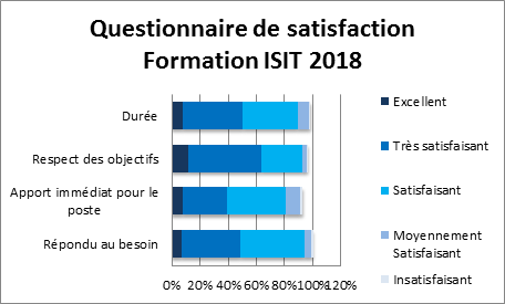 Formations ISIT 2018 : satisfaction