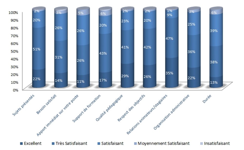 Formations 2017 : résultats satisfaction