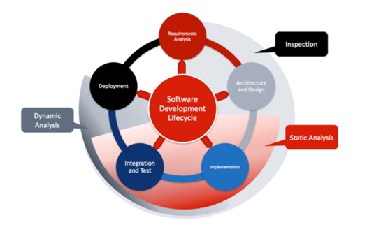 Intégrez-Analyse-Statique-Cycle-Développement-ISIT.6