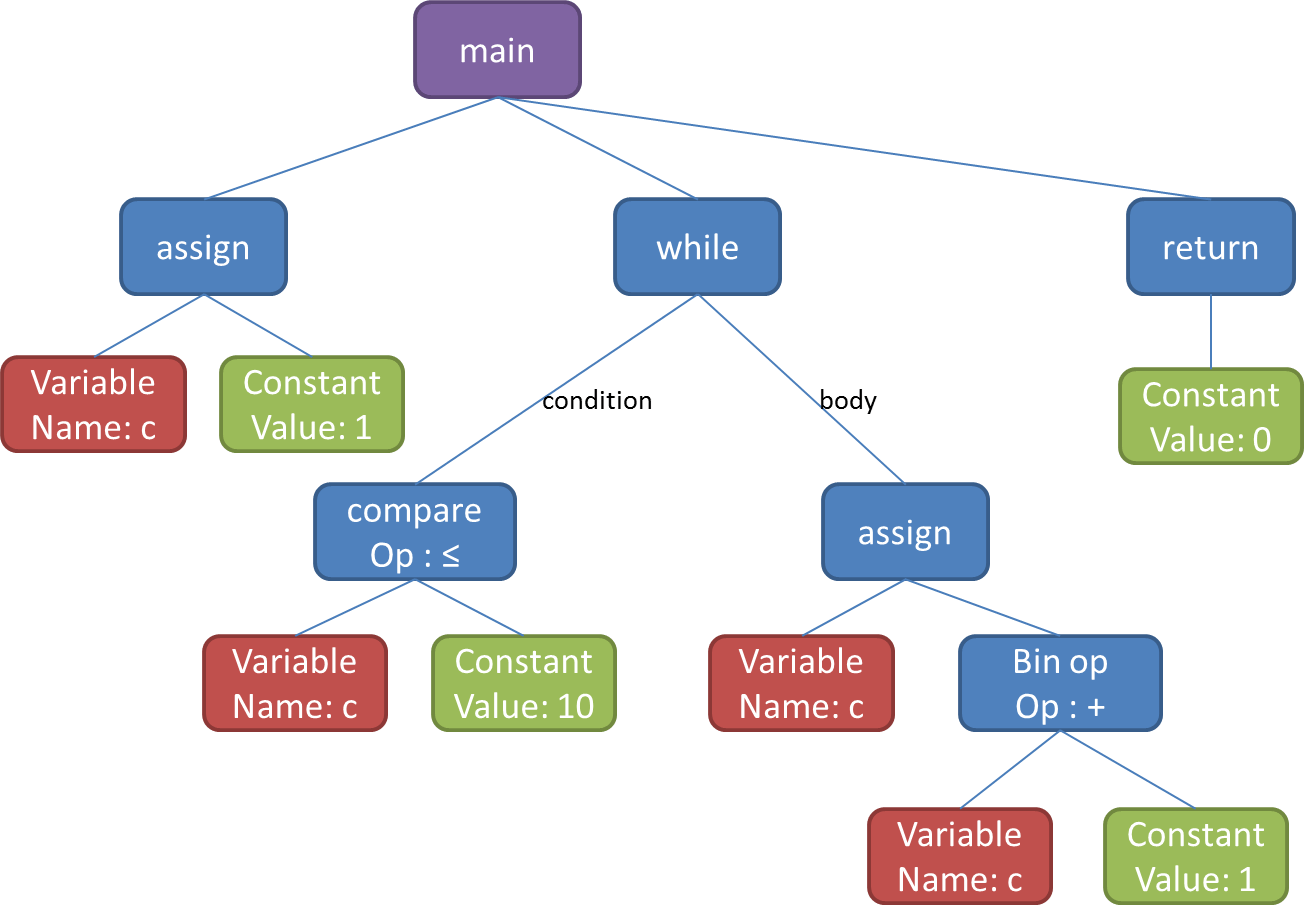 arbre_syntaxiqueCodeSonar