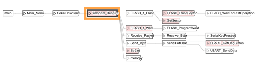 callgraphCodeSonar