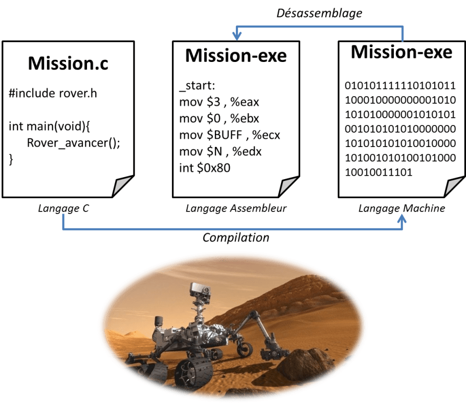 desassembler_binaireCodeSonar