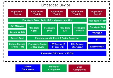 Floodgate Security Framework - ICON LABS