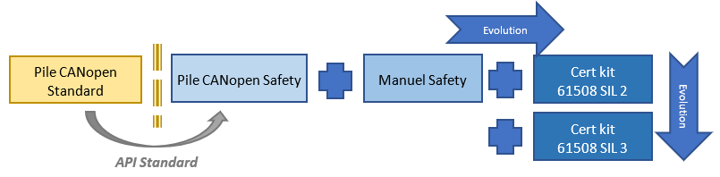 ISIT_pile-canopen-safety-certifiable