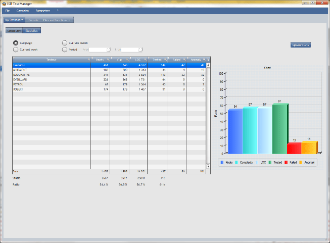 ISIT Gestionnaire de tests unitaires ISIT-UTM_Vue-Stats