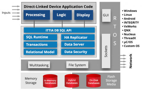 DB-SQL-ITTIA DB-SQL-ITTIA