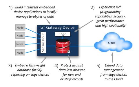 ITTIA_IoT_Factory