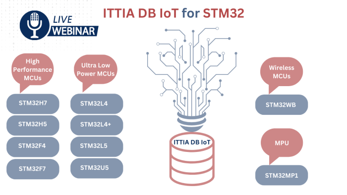 ITTIA&STM32-juin2023