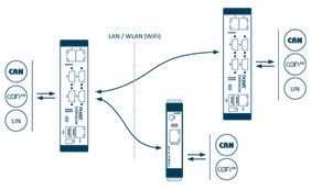 CANnector_Range_IXXAT_ISIT