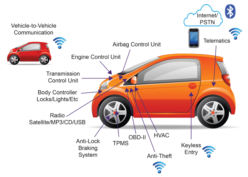 BUILD SECURITY INTO THE CONNECTED CAR DEVELOPMENT LIFE CYCLE_LDRA