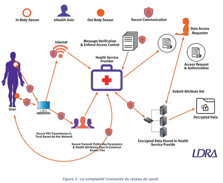 Santé_Connectée_Complexité-LDRA-ISIT